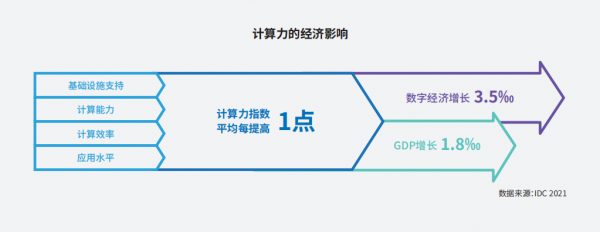 《2021-2022全球计算力指数评估报告》发布 数字经济时代，算力对经济增长的拉动具有长期性和倍增效应-VPS主机小镇