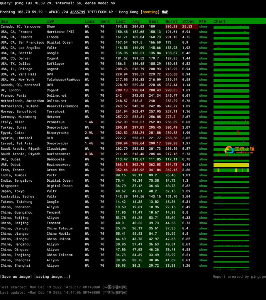 图片[5]-GigsgigsCloud：香港HKG|CN2 GIA|三网直连 香港建站神机综合测评，附带GigsgigsCloud优惠码