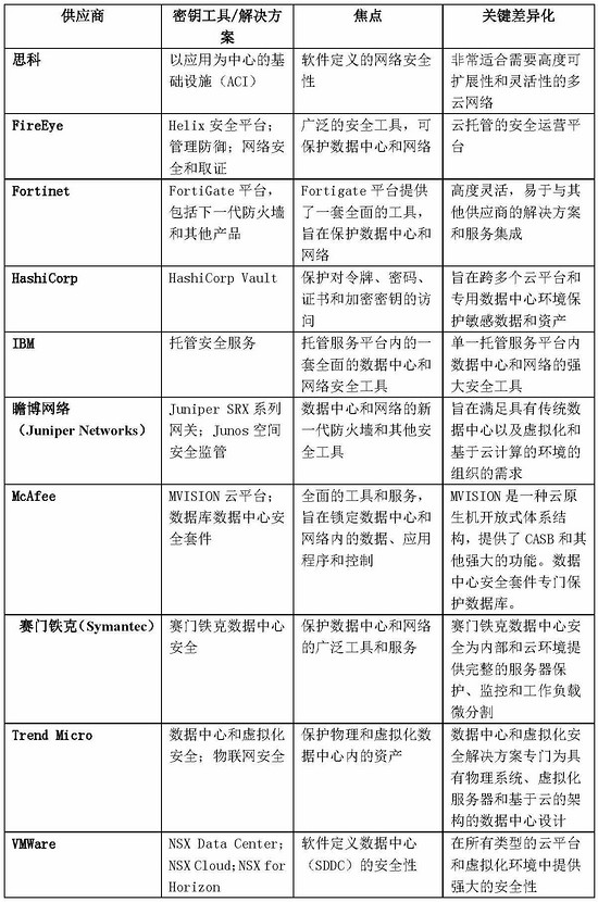 十大数据中心安全解决方案提供商-VPS主机小镇