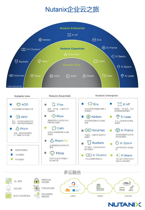 Nutanix：超融合，让传统数据中心实现到云数据中心的跃迁-VPS主机小镇