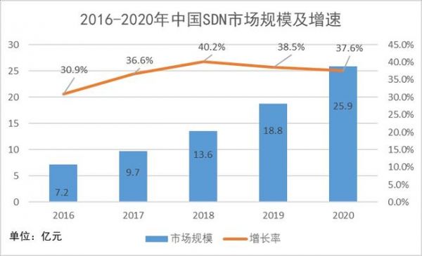 巨头环伺之下 新兴SDN厂商征战科创板-VPS主机小镇