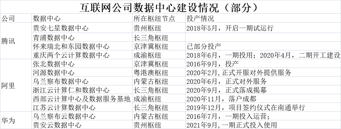 “东数西算”工程启动，阿里、华为、腾讯互联网巨头布局了多少数据中心？-VPS主机小镇