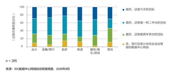 90%企业希望数据中心完全自动驾驶-VPS主机小镇