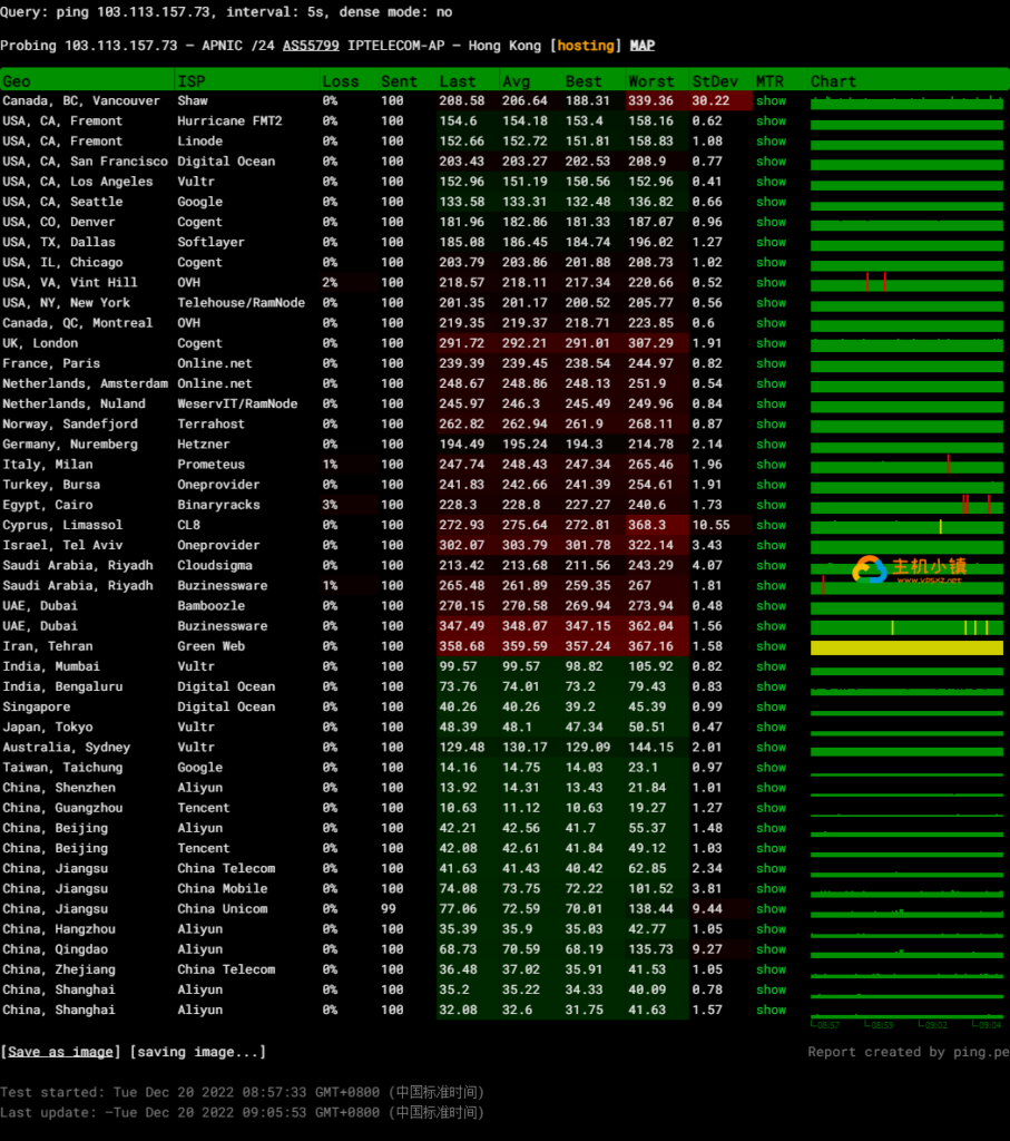 图片[5]-GigsgigsCloud：香港HKS|大带宽|香港机房综合测评，附带GigsgigsCloud优惠码