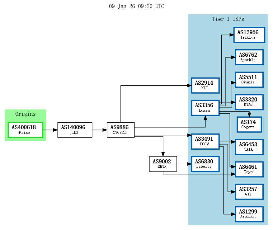 图片[3]-RFCHost洛杉矶VPS测评：Prime Security AS400618 网络质量 / 流媒体解锁 / 三网回程路由（2026-01-09）-VPS主机小镇