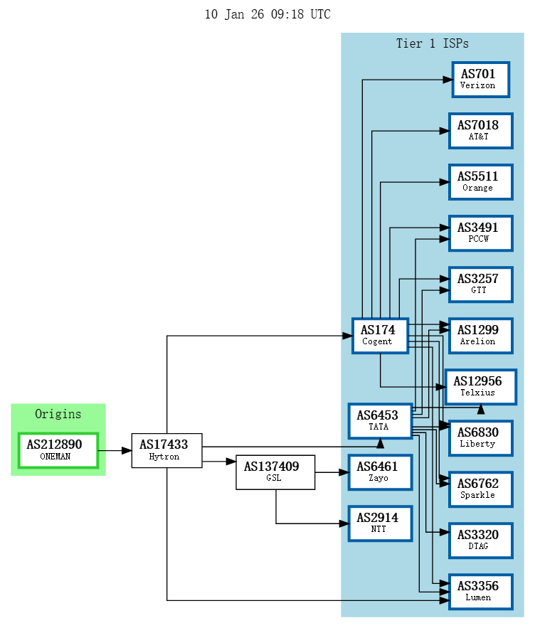 图片[3]-Oneman 香港 VPS 值不值得买？AS212890 网络质量 / 带宽表现 / 流媒体解锁实测-VPS主机小镇